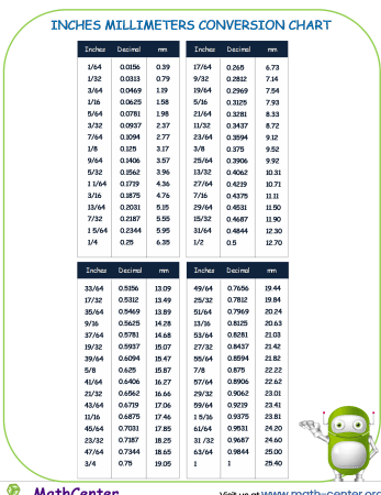 Conversión de milímetros a pulgadas Tabla de conversión de pulgadas y milímetros |