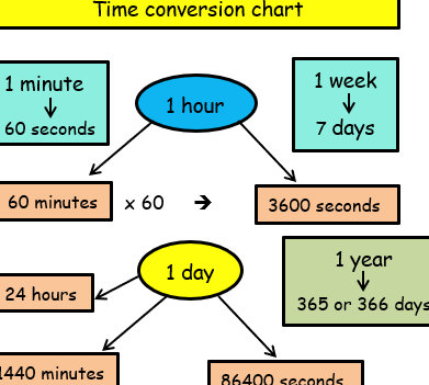 Problemas de práctica de conversión de unidades de tiempo