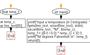 C: Convierte una temperatura de grados centígrados a Fahrenheit.