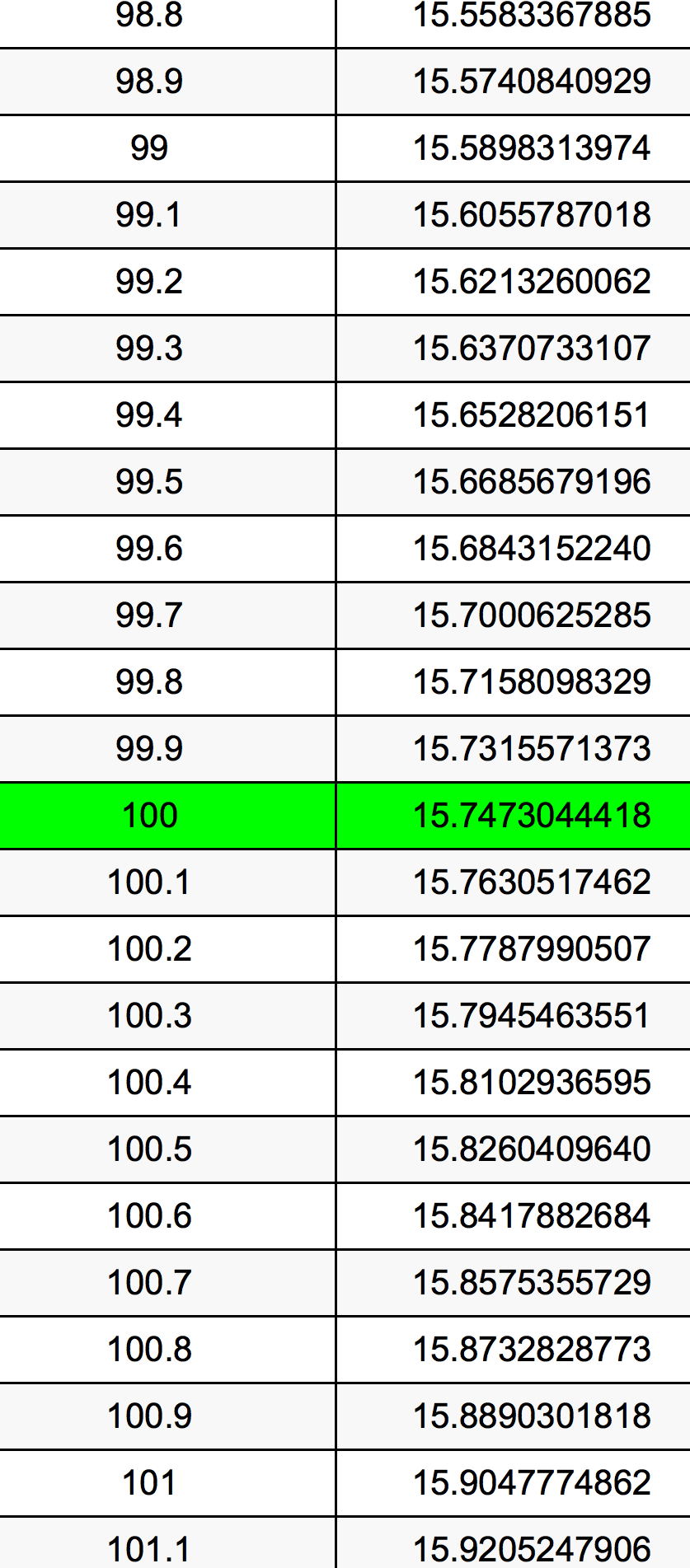 Conversor de kg a Stones Convertidor De 100 Kilogramos A Piedras |