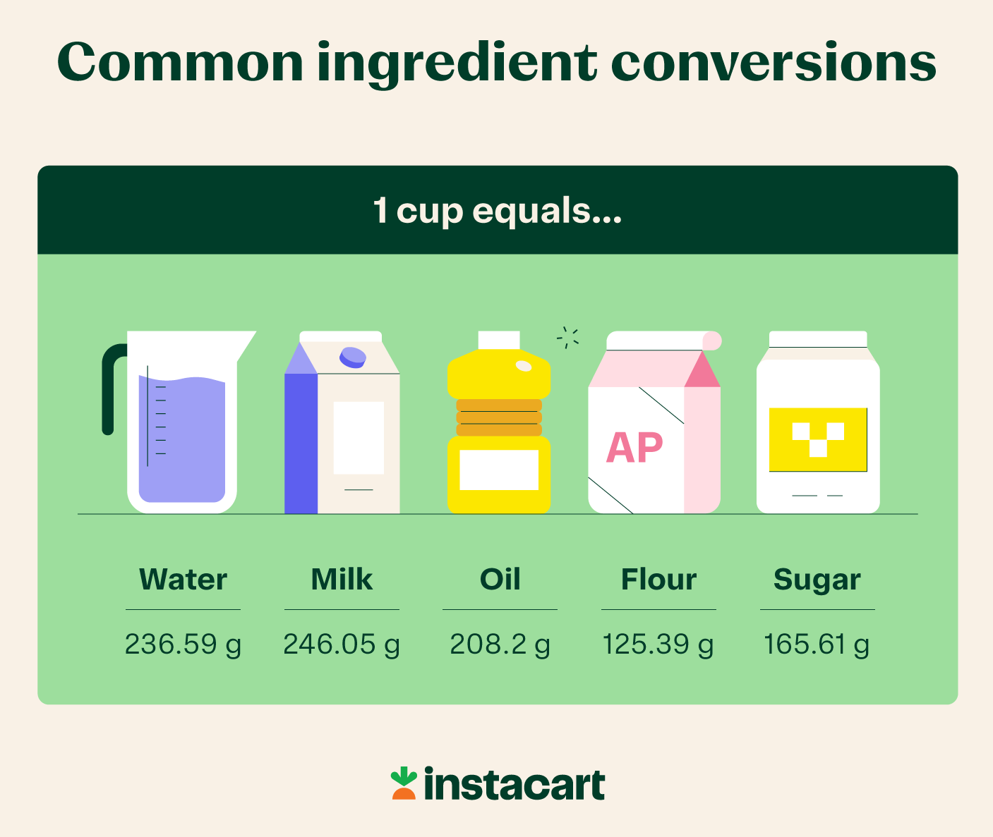 Convertidor de gramos a tazas [Calculadora + gráficos gratuitos] - Instacart