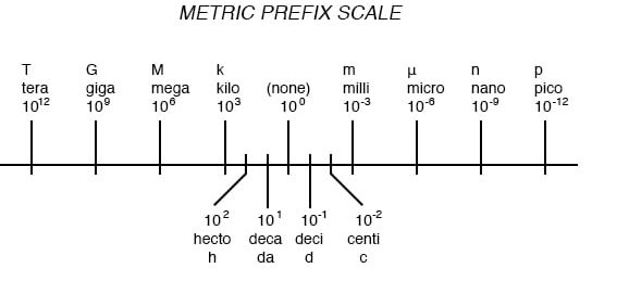 Prefijos métricos y conversiones de unidades |