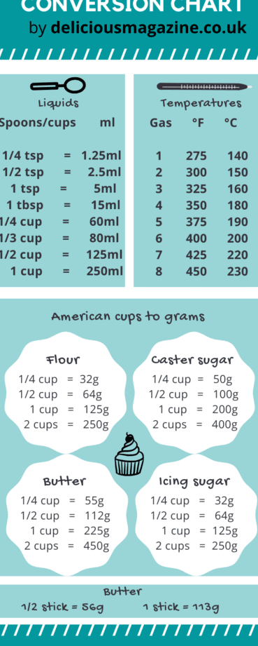 Guía de conversión de tazas a gramos de EE. UU. a Reino Unido: deliciosa.