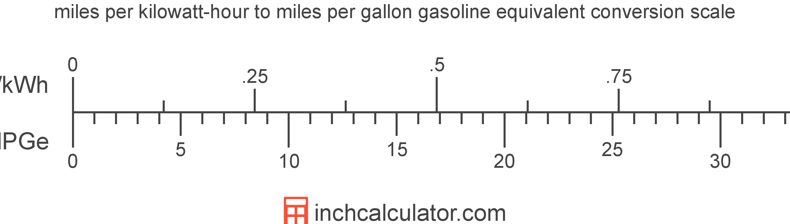 Convertidor de horas de motor a millas Millas por kilovatio-hora a millas por galón equivalente de gasolina ...