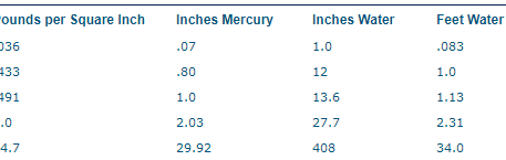 Convertidor de libras por pulgada cuadrada (PSI) Cabezal de presión y fluido — Nova Kool Manufacturing ULC