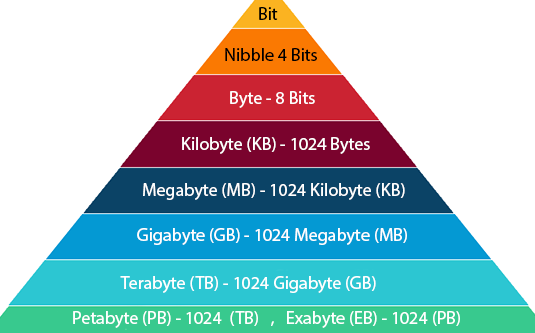 Conversor de tamaño de datos en línea
