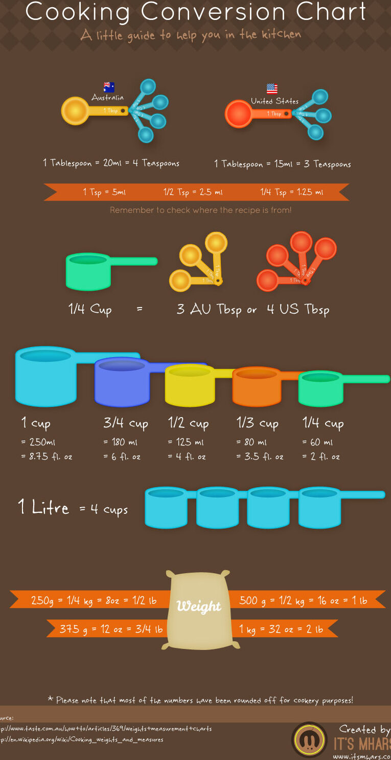 Convertidor de Medidas de Cocina Tabla de conversión de cocina |