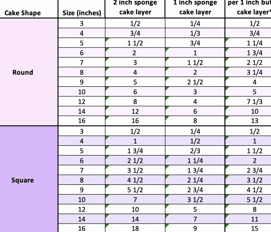 ¿Cuánta masa para pastel necesito por molde? Guía fácil