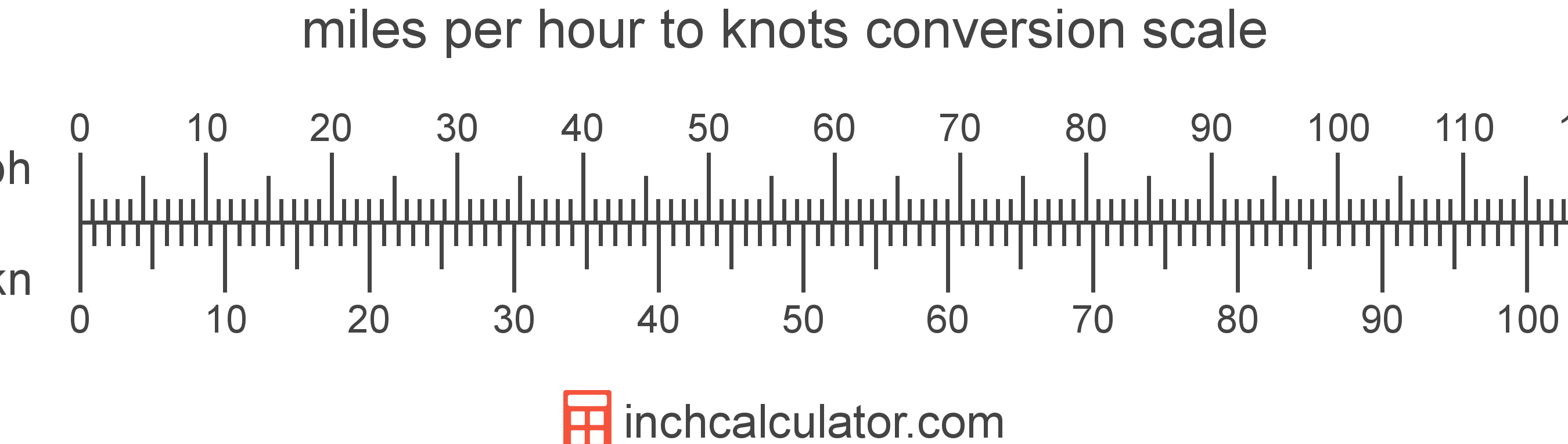 Conversión de Nudos a Millas por Hora (kn a mph) - Calculadora de Pulgadas