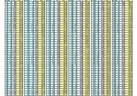 Tabla de conversión de piedras, libras - Hbitl.net