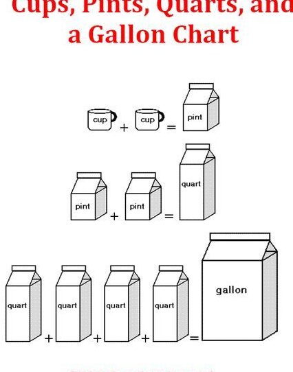 Convertidor de Pintas a Galones Tabla de conversión de medidas para niños